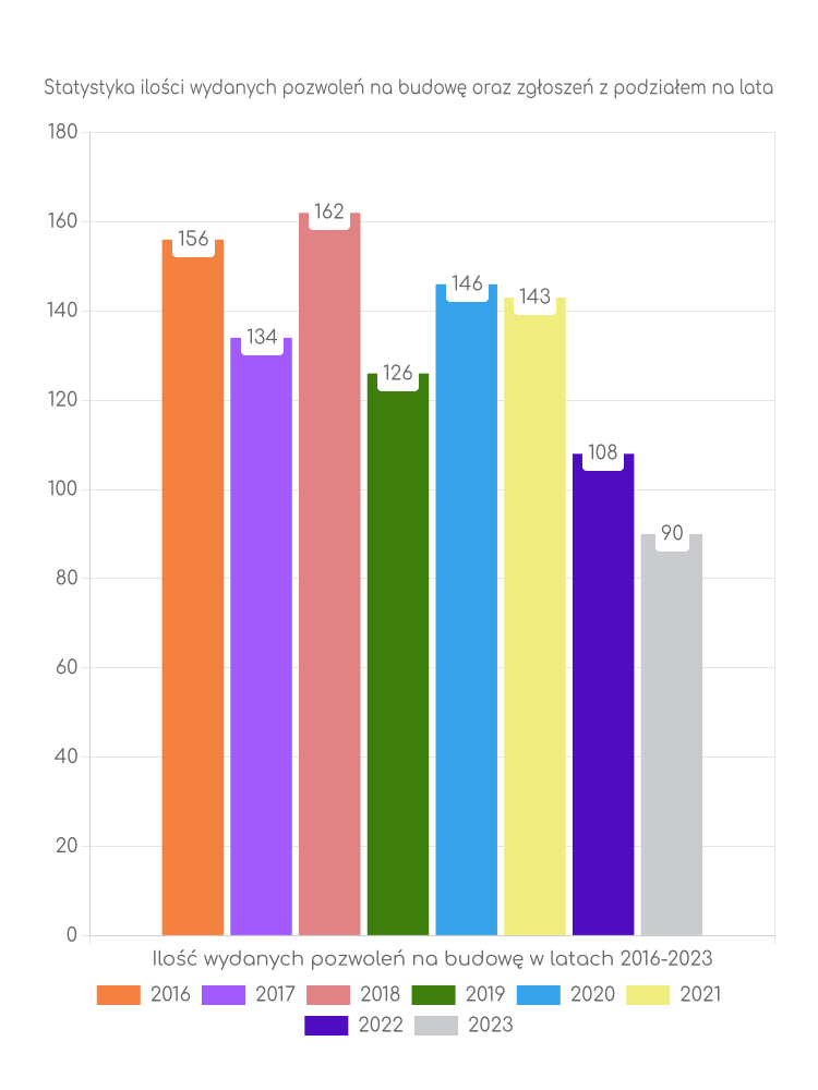 Zestawienie statystyk pozwoleń na budowę w gminie Żelazków